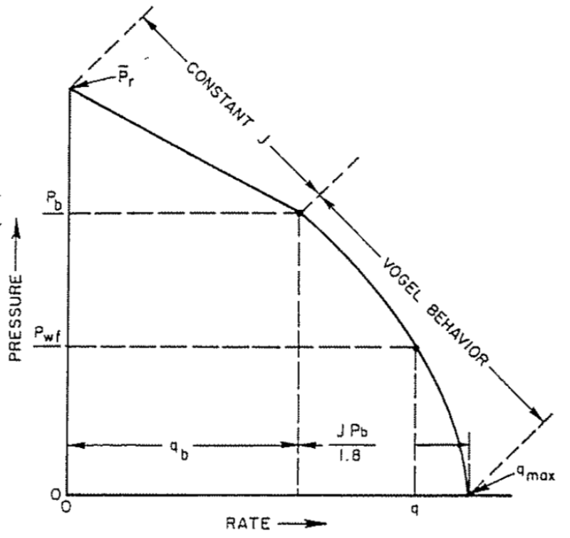 Constant_PI_and_Vogel's_IPR.png