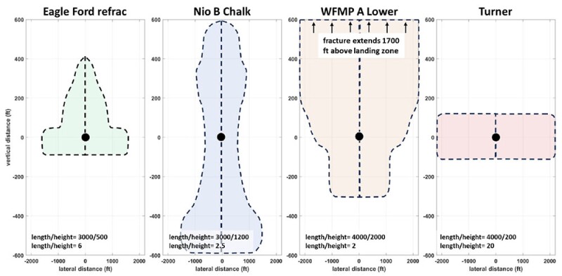 Estimates of an average dominant fracture geometry are seen from the gun barrel point of view. The Eagle Ford example is a refracturing operation while the others (Niobrara B Chalk, Wolfcamp A Lower Bench, and Turner Sands) are primary stimulation. Figure shows length/height estimates in ft and a length/height ratio. Source: SPE 223547/Devon Energy.