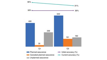 Fig. 1—Trending of assurance accuracy and HSE risk-management efficiency in the second quarter of 2024 after the deployment of the HSE Assurance Prescription Tool.
