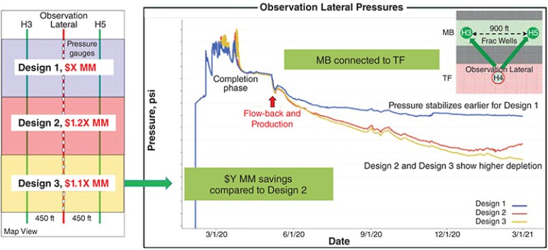 three well designs Hess used in its project compared in terms of average depletion rate