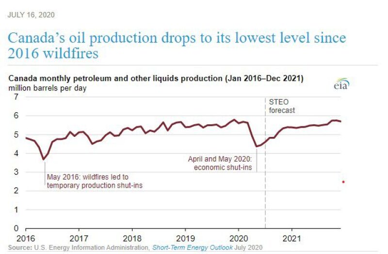 lpfcanadas-oil-production-drops-to-its-lowest-level-since-2016-wildfires-source-us-eia.jpg