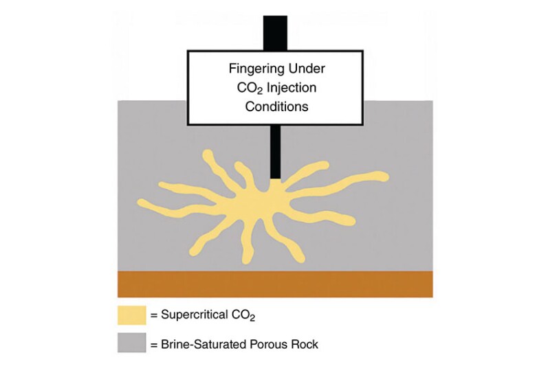 Fig. 2—CO₂ fingering in the reservoir. Source: Modified from Burrows, et. al, 2022.