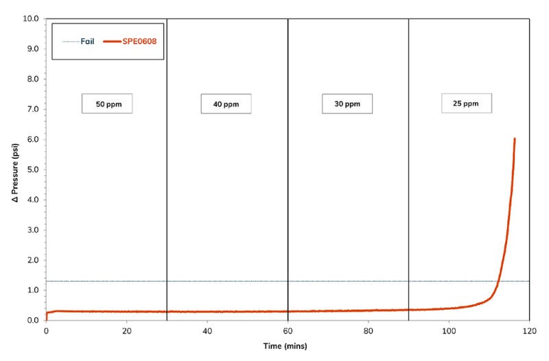 DSL differential pressure profile at 50 ppm, 40 ppm, 30 ppm, and 25 ppm phosphonate-functionalized biopolymer (without iron present), 105°C, 130-psi backpressure.