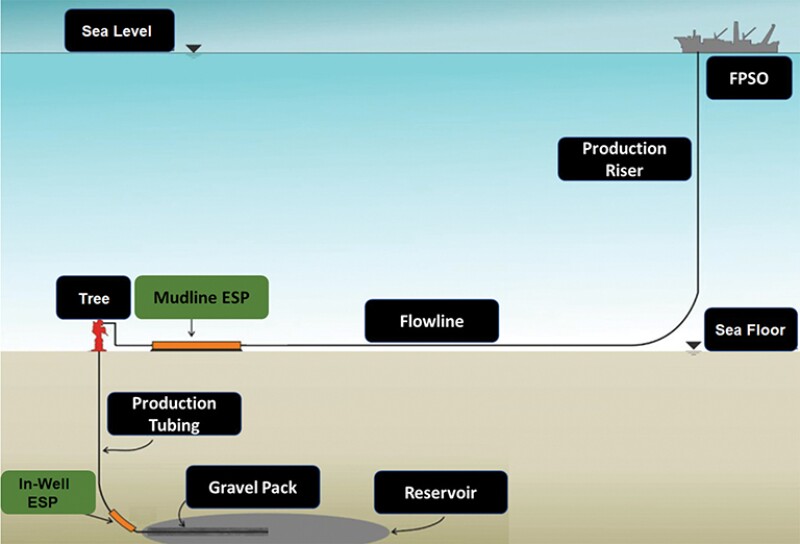 General artificial lift concept for the Atlanta Field.