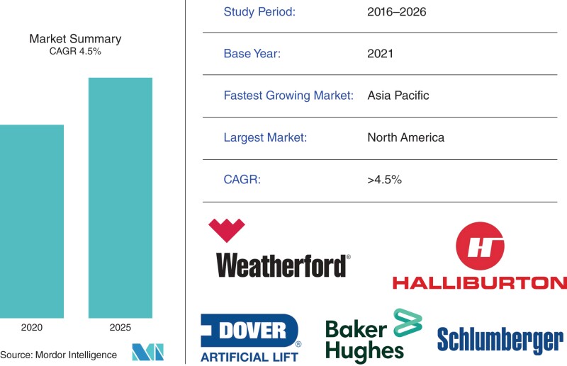 The forecast market growth of artificial lift systems, 2020–2025.