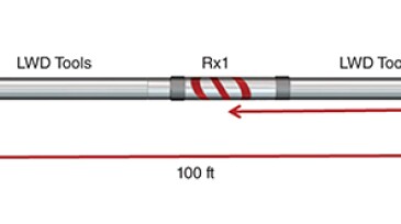 Ultradeep resistivity tool.