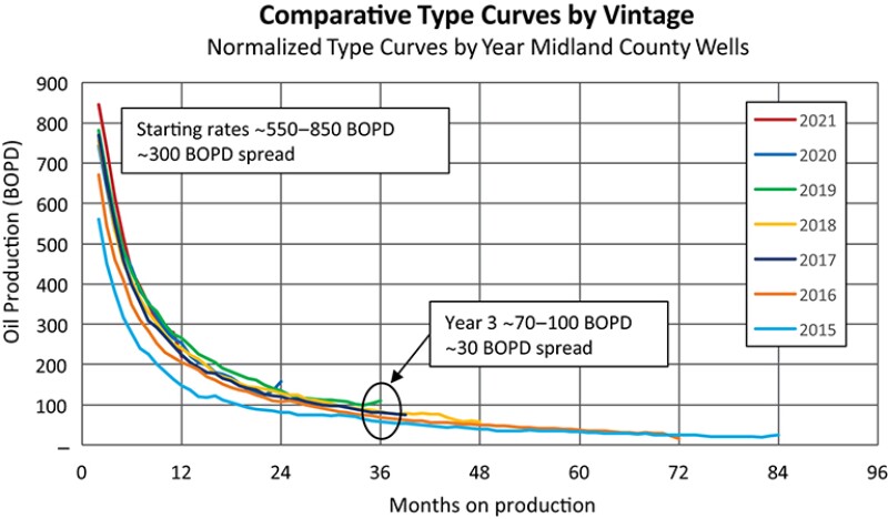 Comparative type curves in Midland County for recent vintages.