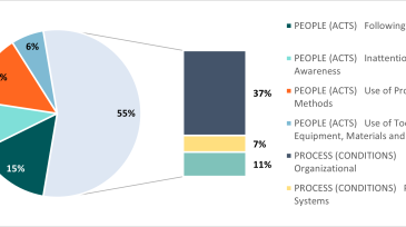 Fig. 1—Incident causal factors - high level.