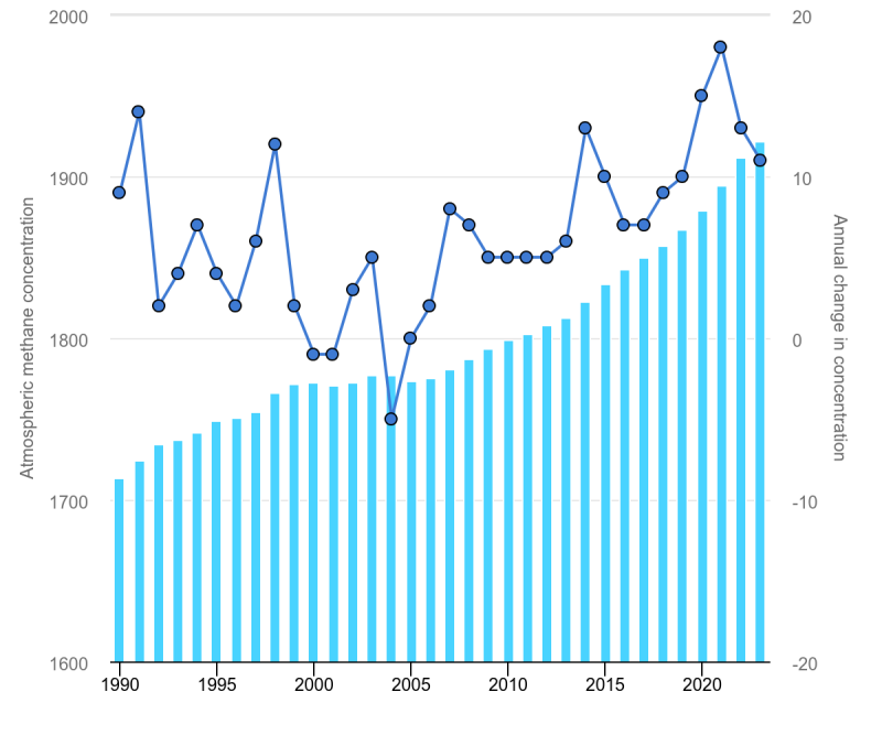 changes-in-atmospheric-methane-concentrations-1990-2023.png