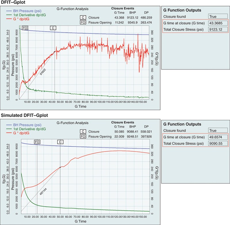 DFIT vs. simulated DFIT Gplot in “The Kitchen” of the Vaca Muerta Shale.