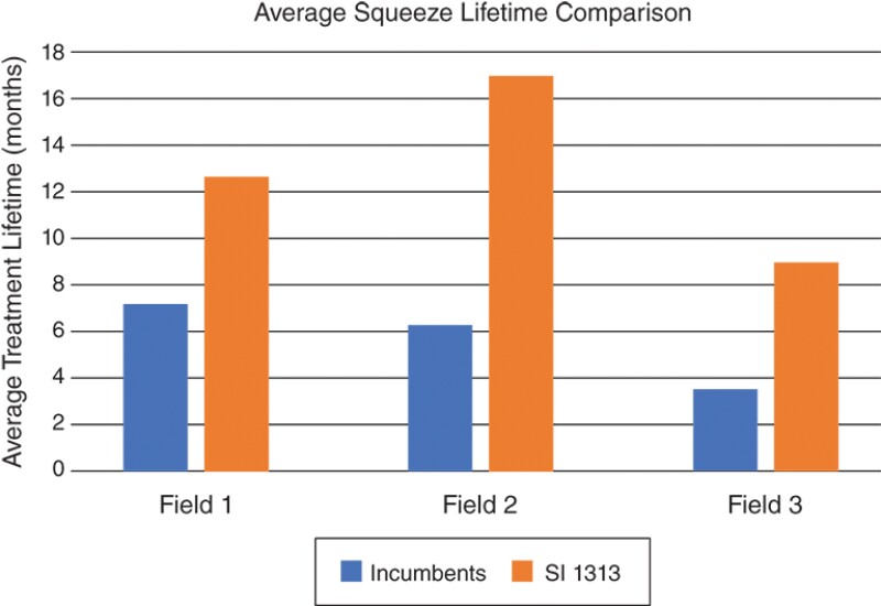 Residual inhibitor concentration graph