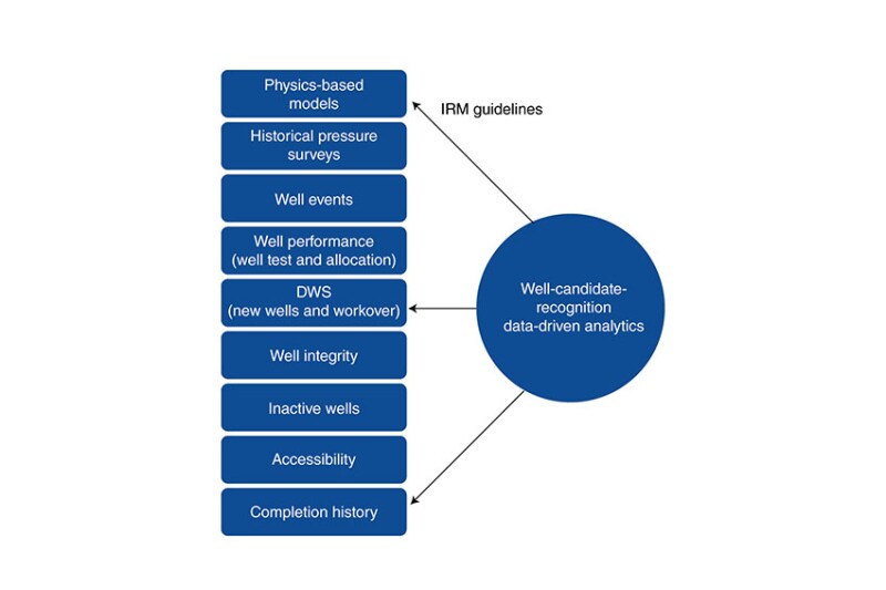 Inputs for the WCR system.
