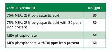 Summary of DSL test results performed with and without 30 ppm of ferrous iron present.