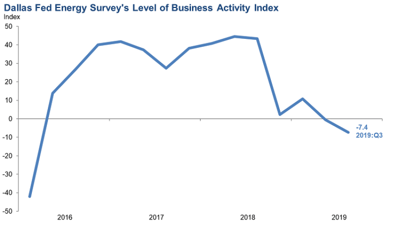 jpt-2019-9-dallas-fed-survey-activity-chart-2.png