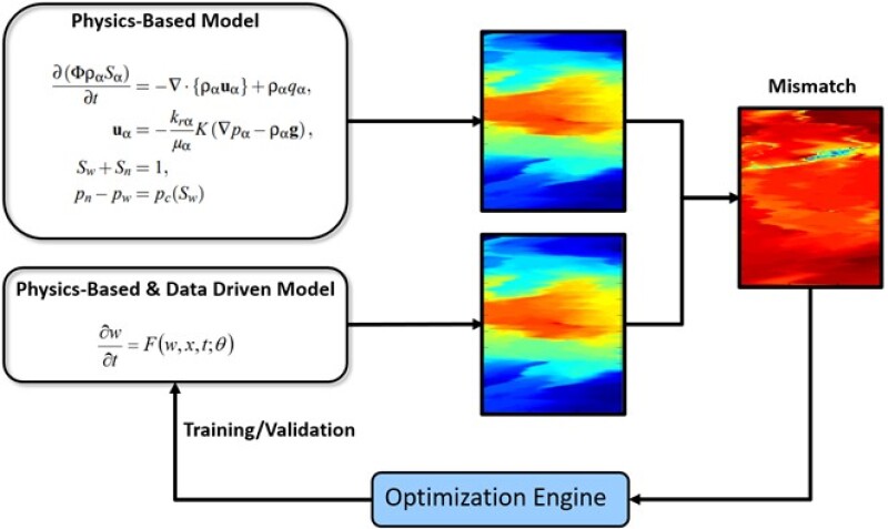 A combination of data-driven and physics model.