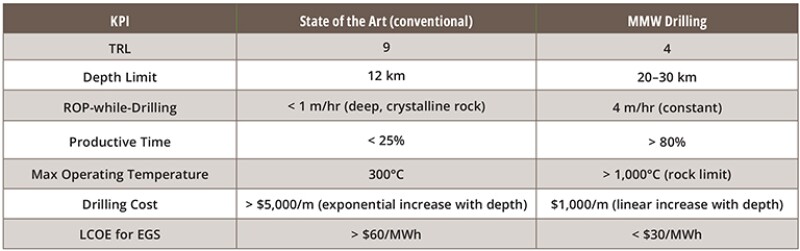 The technical readiness level (TRL) for microwave drilling table