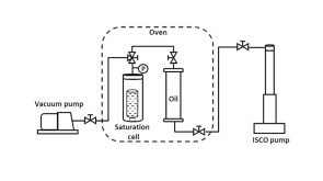 Schematic diagram for the oil saturation setup. Source: URTeC 4235291.