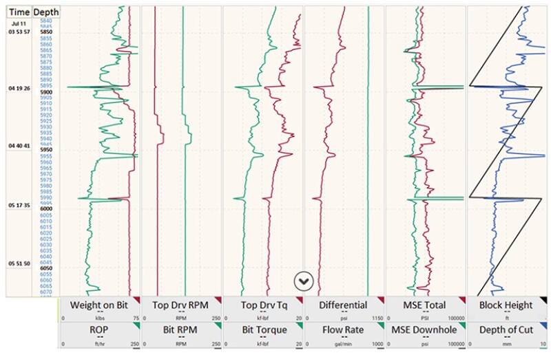 A display of 10 drilling measures used to calculate MSE