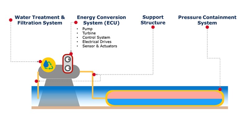 Illustration of HPES system configuration for ROPES