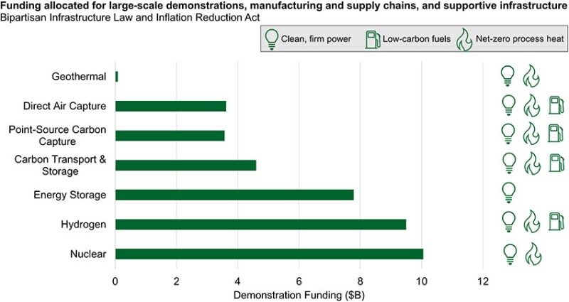 Fig. 1—Geothermal is getting little support for large demonstration projects and other infrastructure to support commercialization. Source: Pathways to Commercial Liftoff: Next-Generation Geothermal Power. 