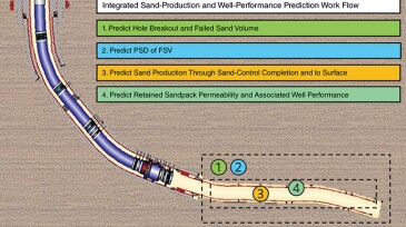 Key steps of the sand-production and well-performance prediction work flow.