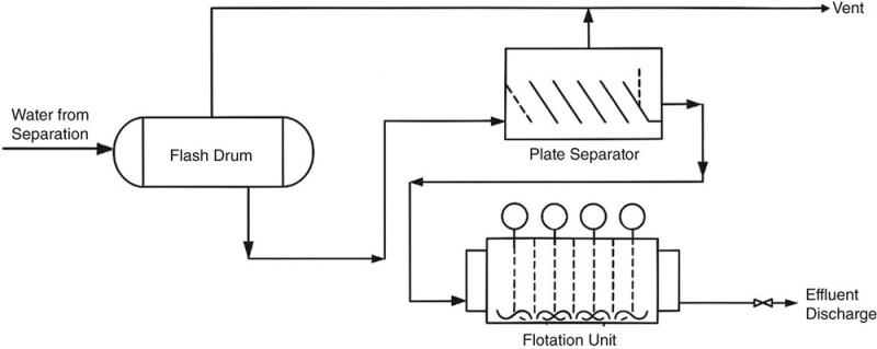 Fig. 1—Typical produced-water system (circa 1980s North Sea). Source: James Vanjo-Carnell.