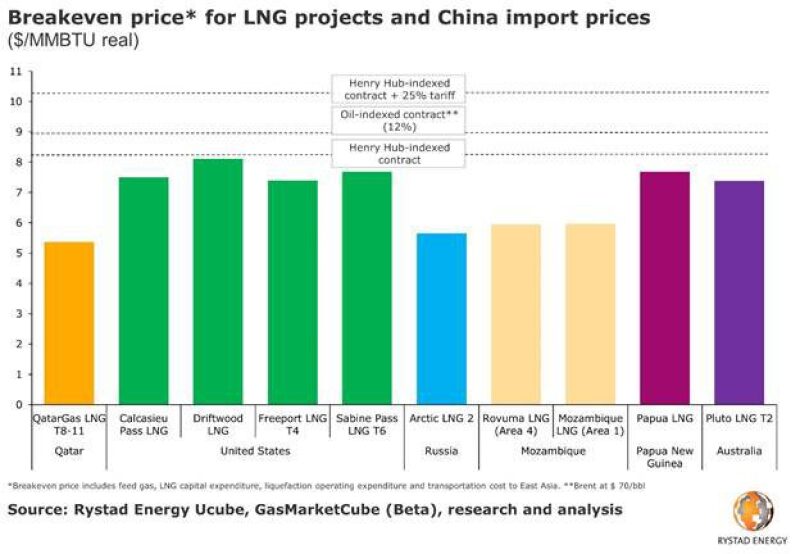 ogf-infocus-fig-lng-tariff.jpg