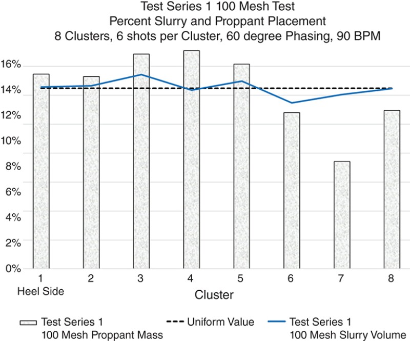 Fig. 2—Switching to 100 mesh proppant led to more-even distribution, but showed a dropoff near the toe.