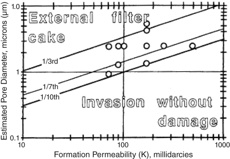 The open circles represent measured values of formation permeability and pore diameter. The numerical values on the diagonal lines refer to the ratio of the contaminant particle size to the pore throat diameter. 