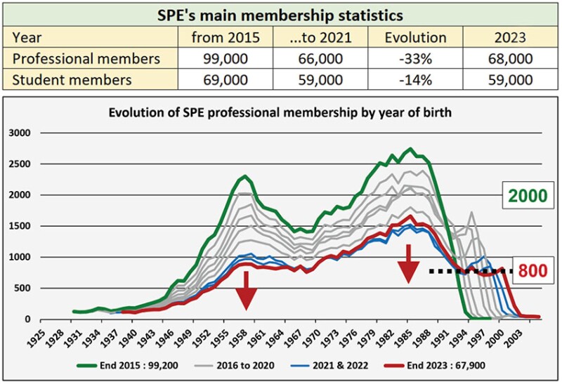 SPE's main membership statistics