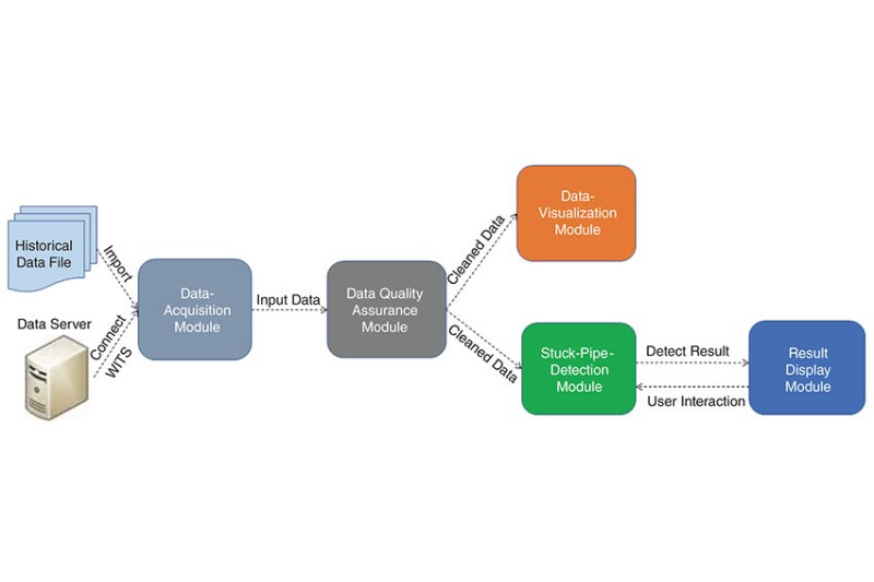 Fig. 1—Main modules of stuck-pipe detection software. WITS = Wellsite Information Transfer Specification.
