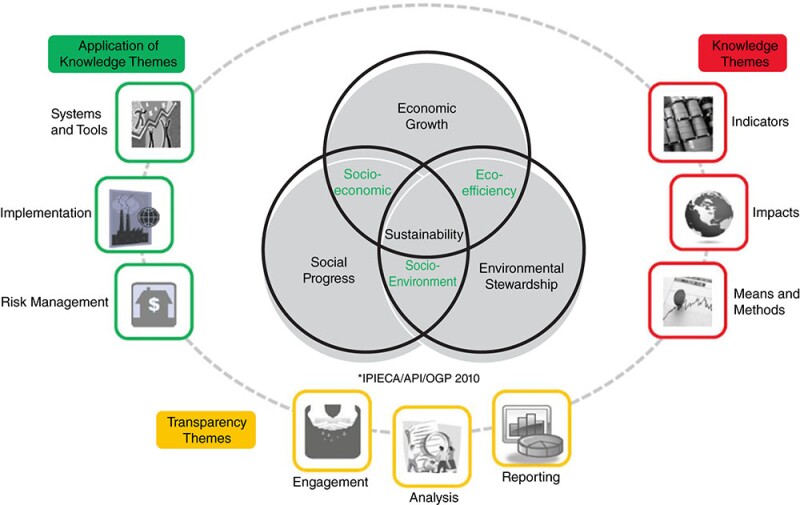Sustainability management system.