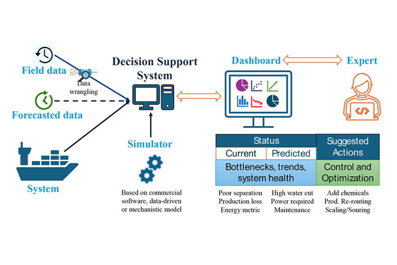 Decision-Support System Optimizes Produced-Water Management