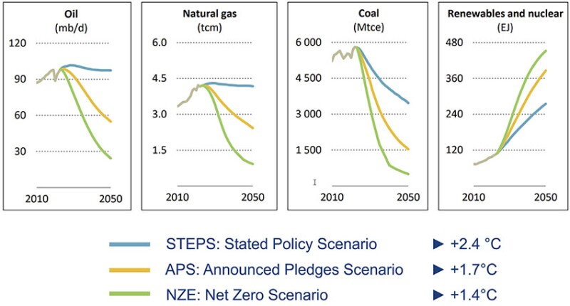 Impact of IEA scenarios on the energy mix. Source: IEA World Energy Outlook (2023).