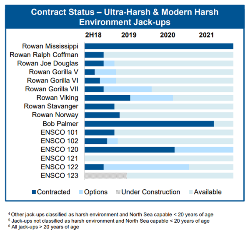 ensco-rowan-jack-ups-contracts.png