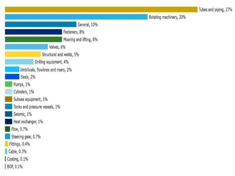 DNV GL's list of failure cases by component.