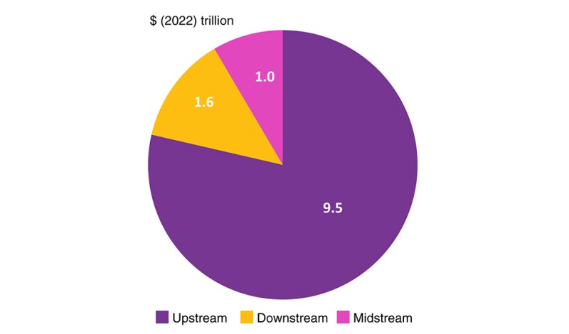 The cumulative oil-related investment requirements by sector, 2022–2045.