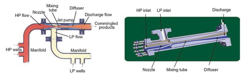 Surface Jet Pumps Enhance Production And Processing