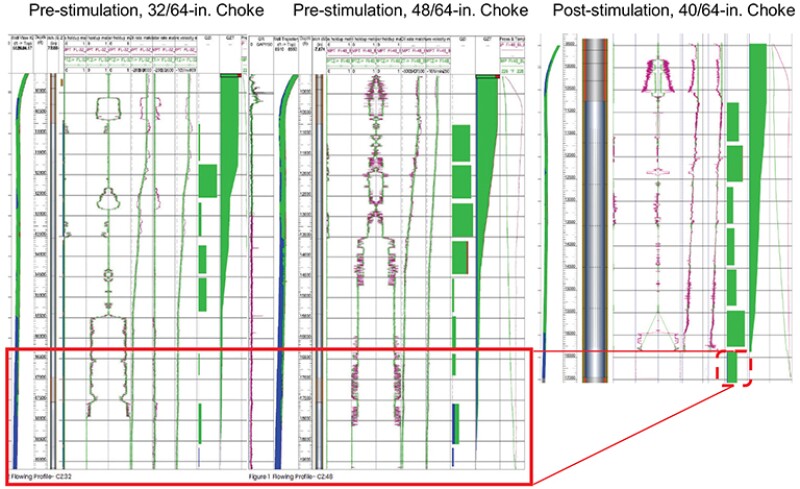 PLT flow profiling before and after stimulation of field case D.