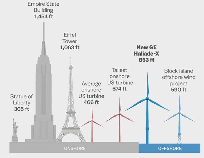 Wind turbines comparison height chart to Empire State Building and Eiffel Tower.