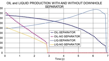Examples of effect of total well production with downhole water separation.