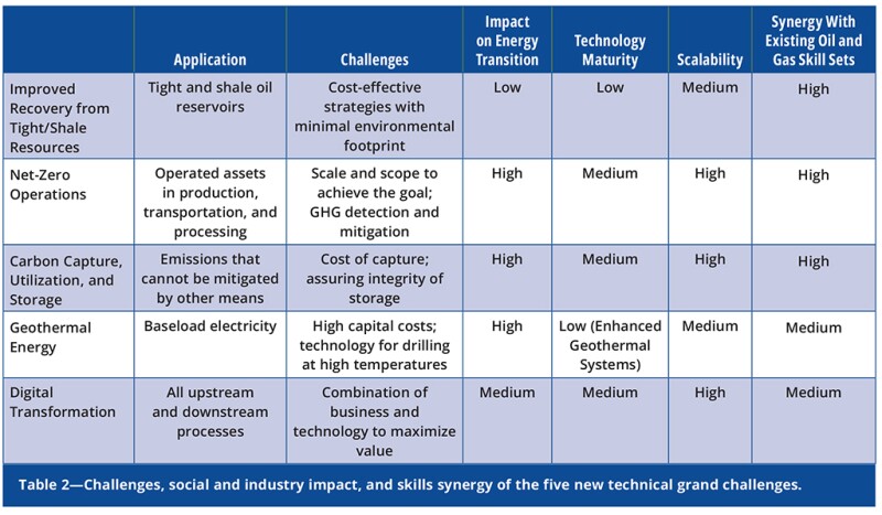 Grand Challenges table2