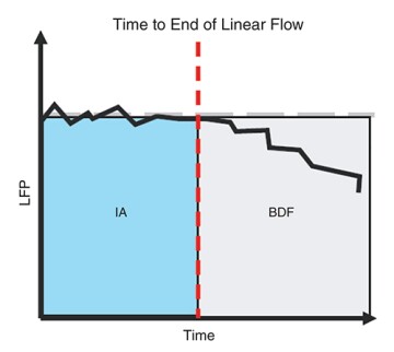 Graph representing the time to the end of linear flow.