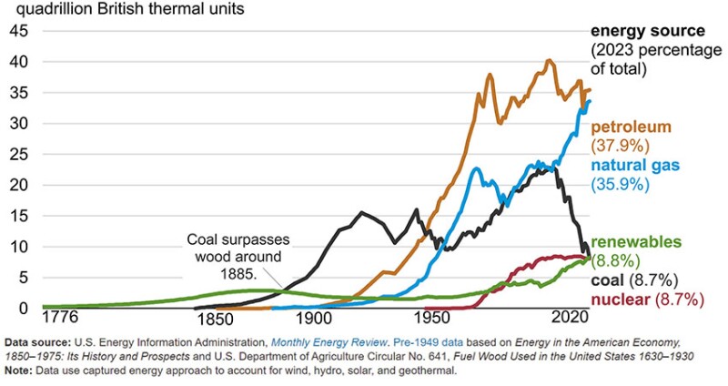Annual energy consumption (1776–2023), EIA 2024.