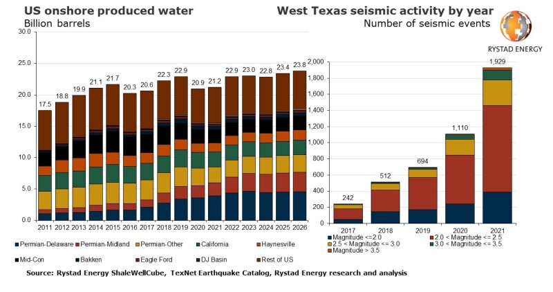 West Texas seismic activity by year chart