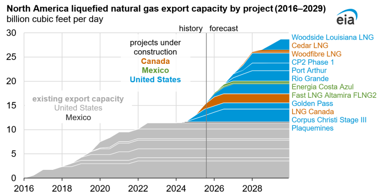 Screenshot 2025-10-16 at 14-16-28 North America’s LNG export capacity could more than double by 2029 - U.S. Energy Information Administration (EIA).png