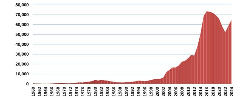 Fig. 11—SPE student membership statistics (1960–present).