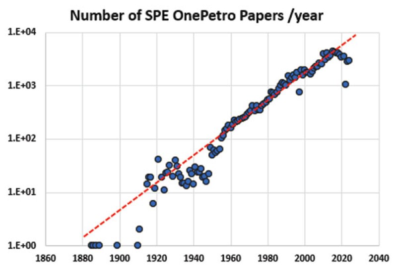 Fig. 1b—Number of SPE papers published in OnePetro (Semilog format).