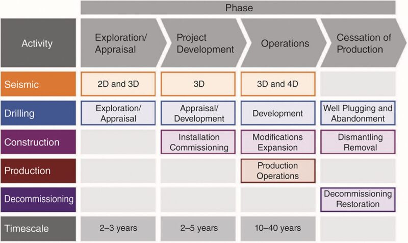 Environmental management approach by activity type and phase