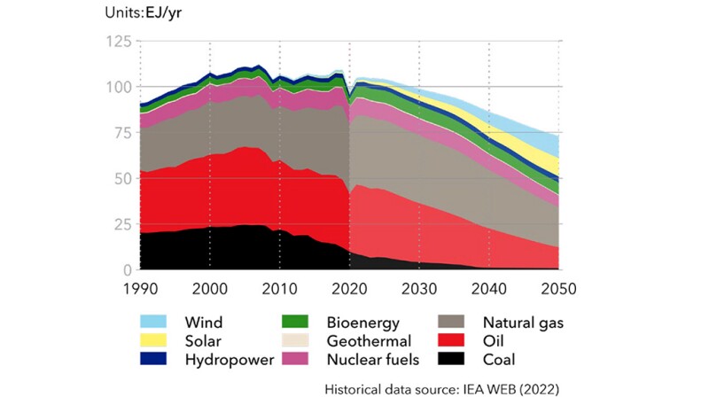 North America primary energy consumption by source.
